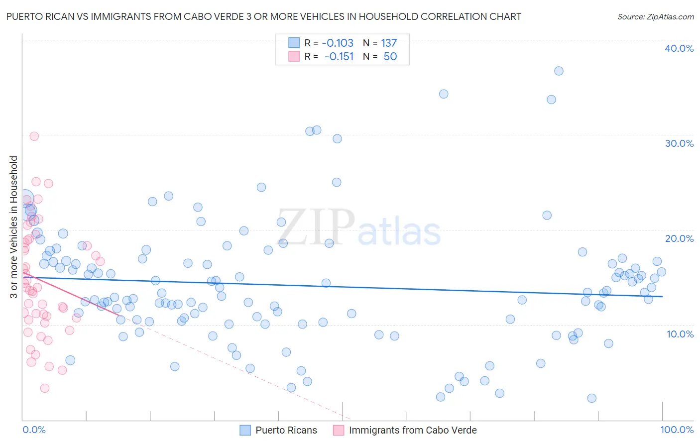 Puerto Rican vs Immigrants from Cabo Verde 3 or more Vehicles in Household