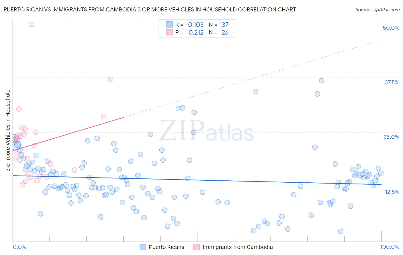 Puerto Rican vs Immigrants from Cambodia 3 or more Vehicles in Household