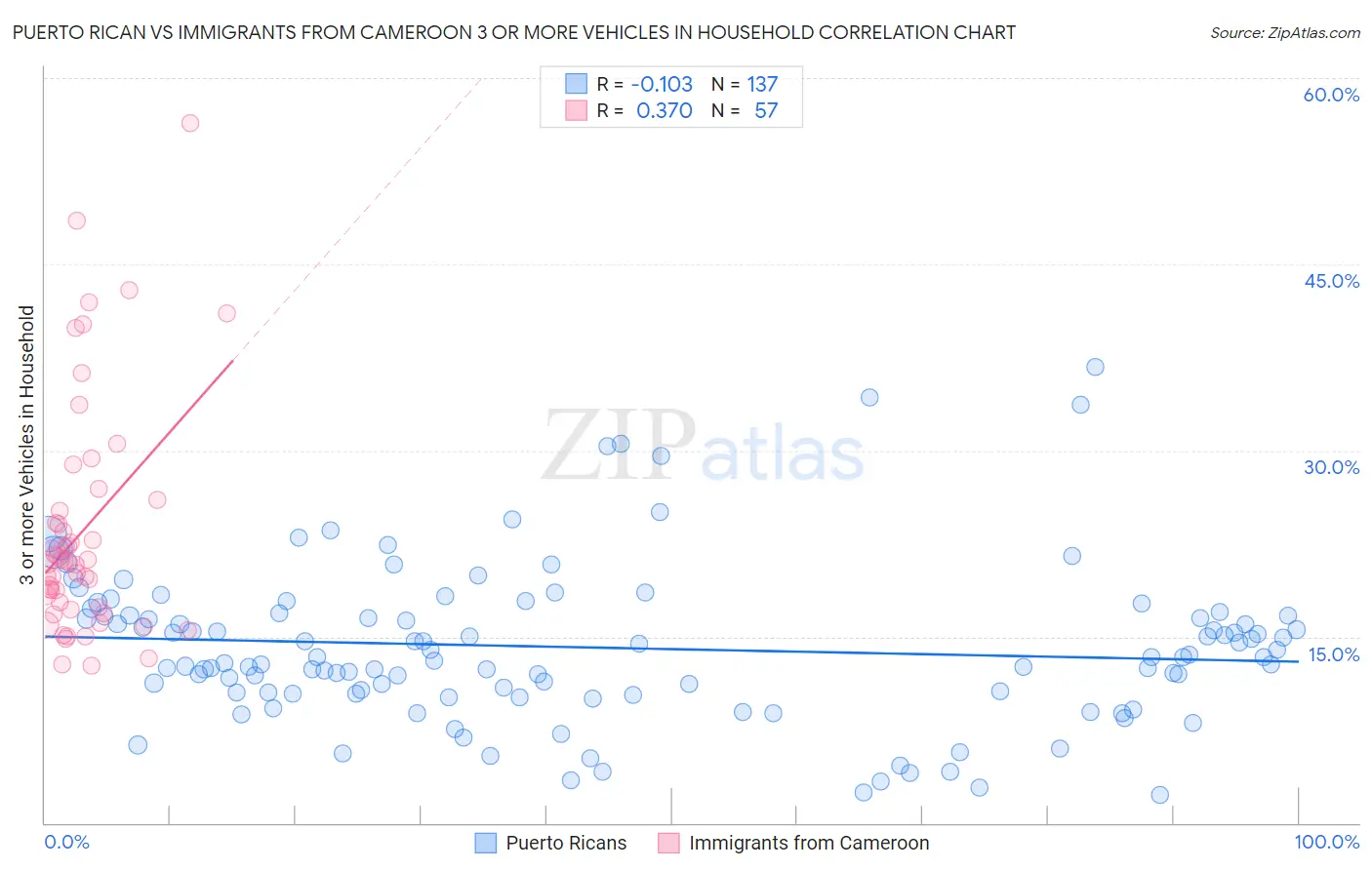 Puerto Rican vs Immigrants from Cameroon 3 or more Vehicles in Household