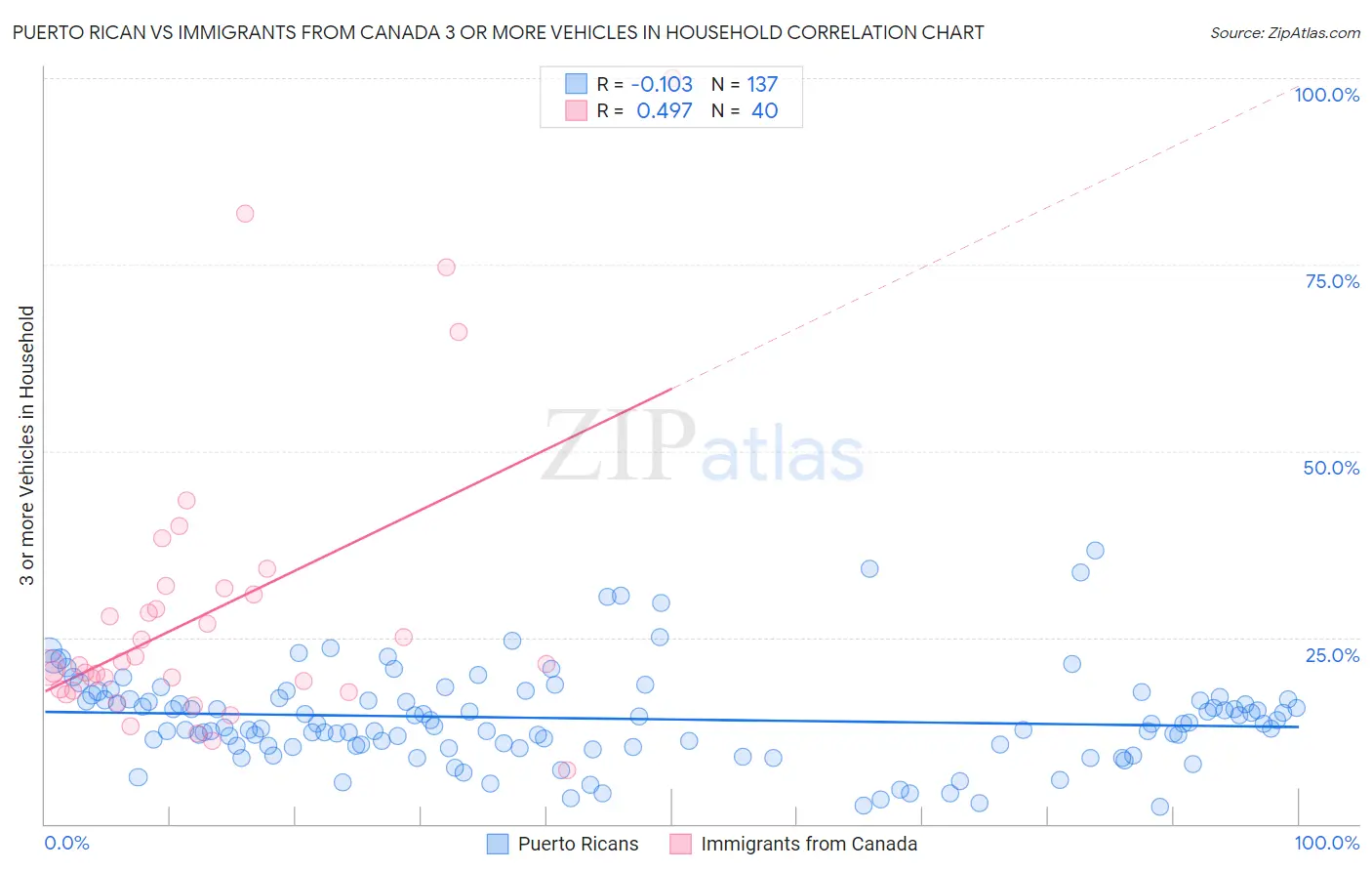 Puerto Rican vs Immigrants from Canada 3 or more Vehicles in Household