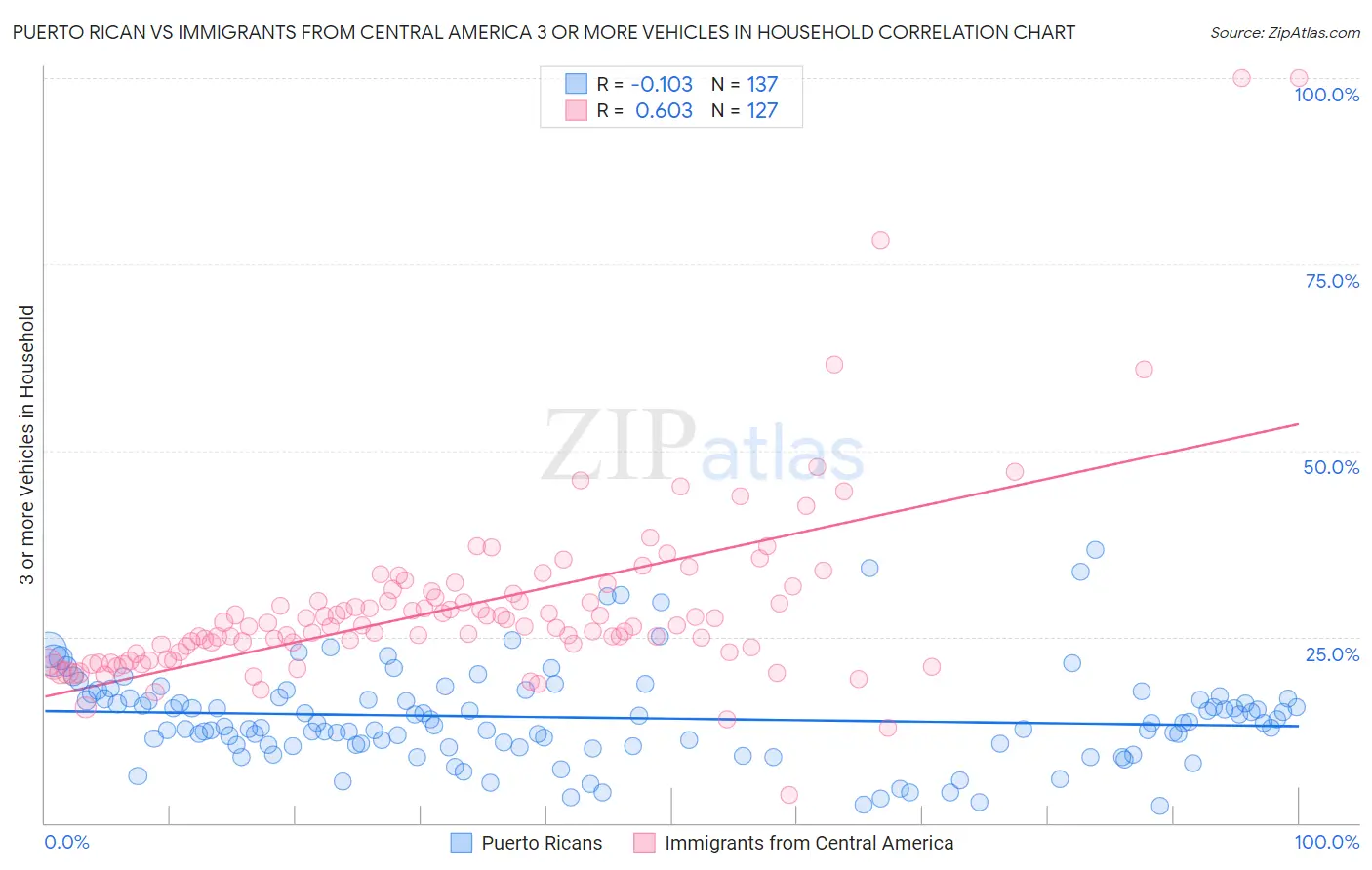 Puerto Rican vs Immigrants from Central America 3 or more Vehicles in Household