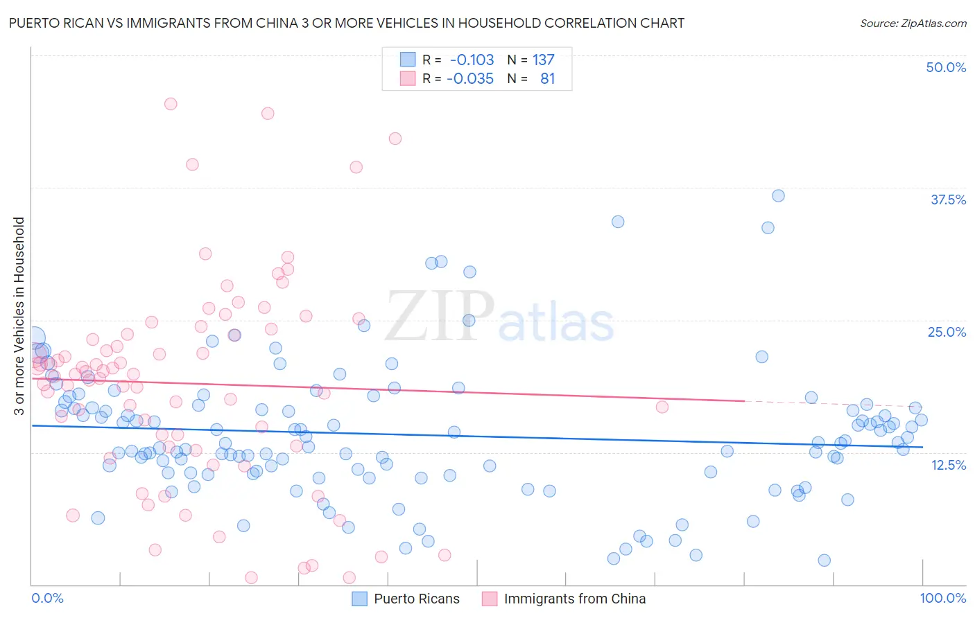 Puerto Rican vs Immigrants from China 3 or more Vehicles in Household