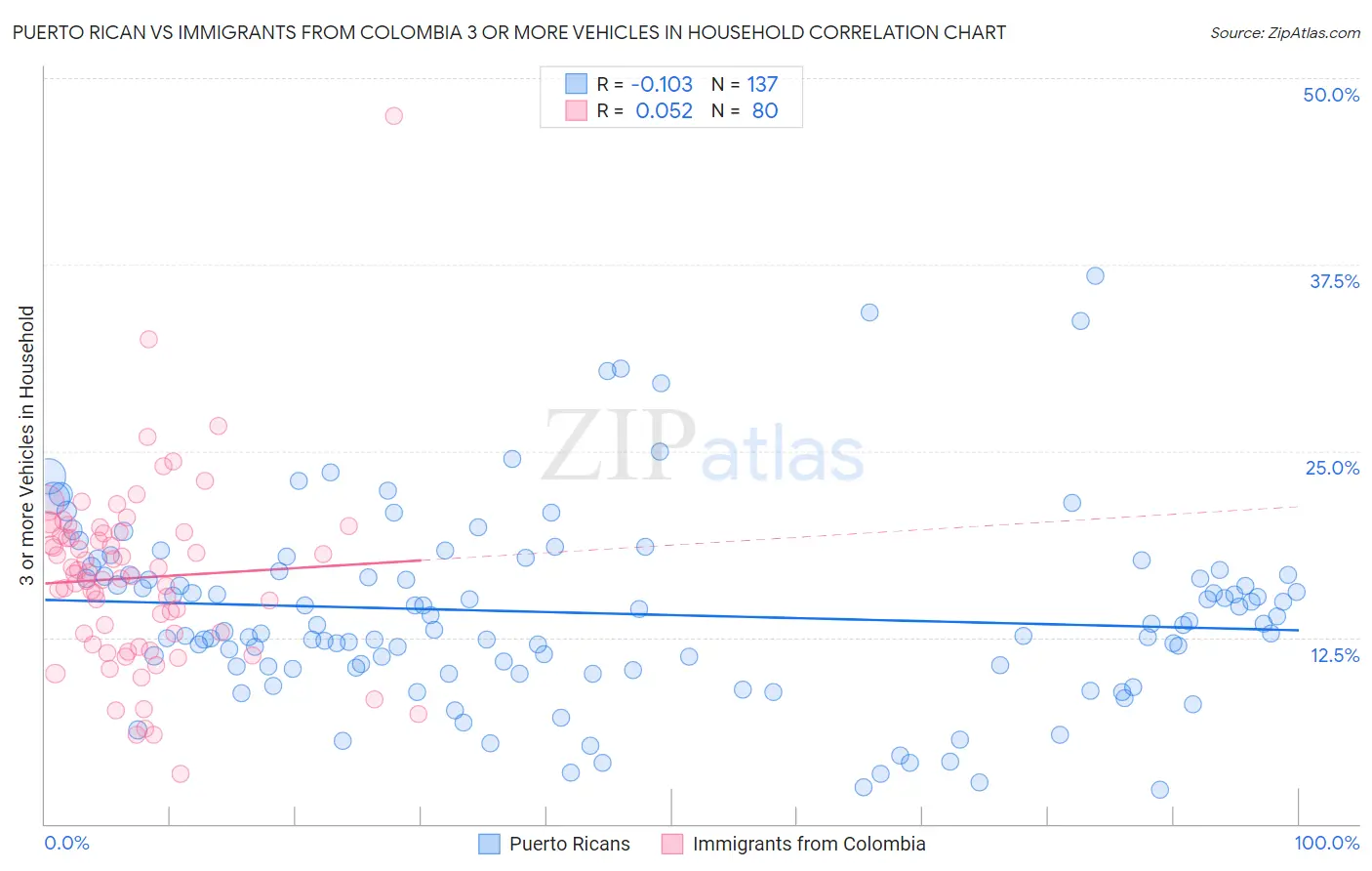 Puerto Rican vs Immigrants from Colombia 3 or more Vehicles in Household