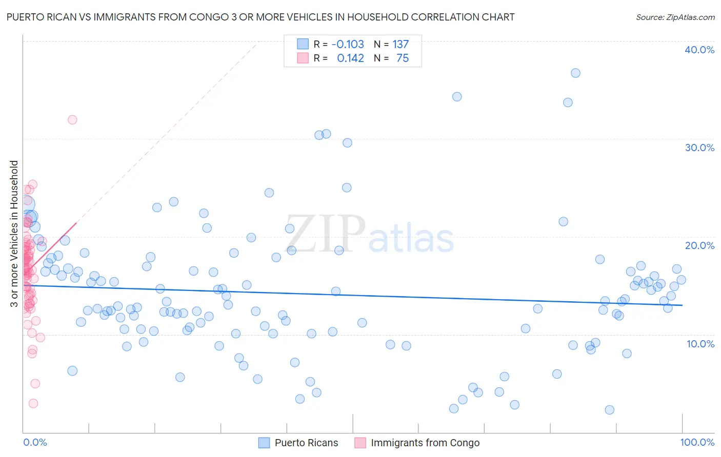 Puerto Rican vs Immigrants from Congo 3 or more Vehicles in Household