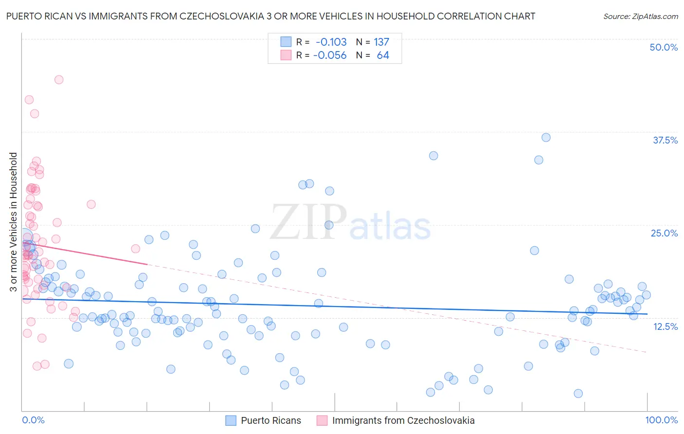 Puerto Rican vs Immigrants from Czechoslovakia 3 or more Vehicles in Household