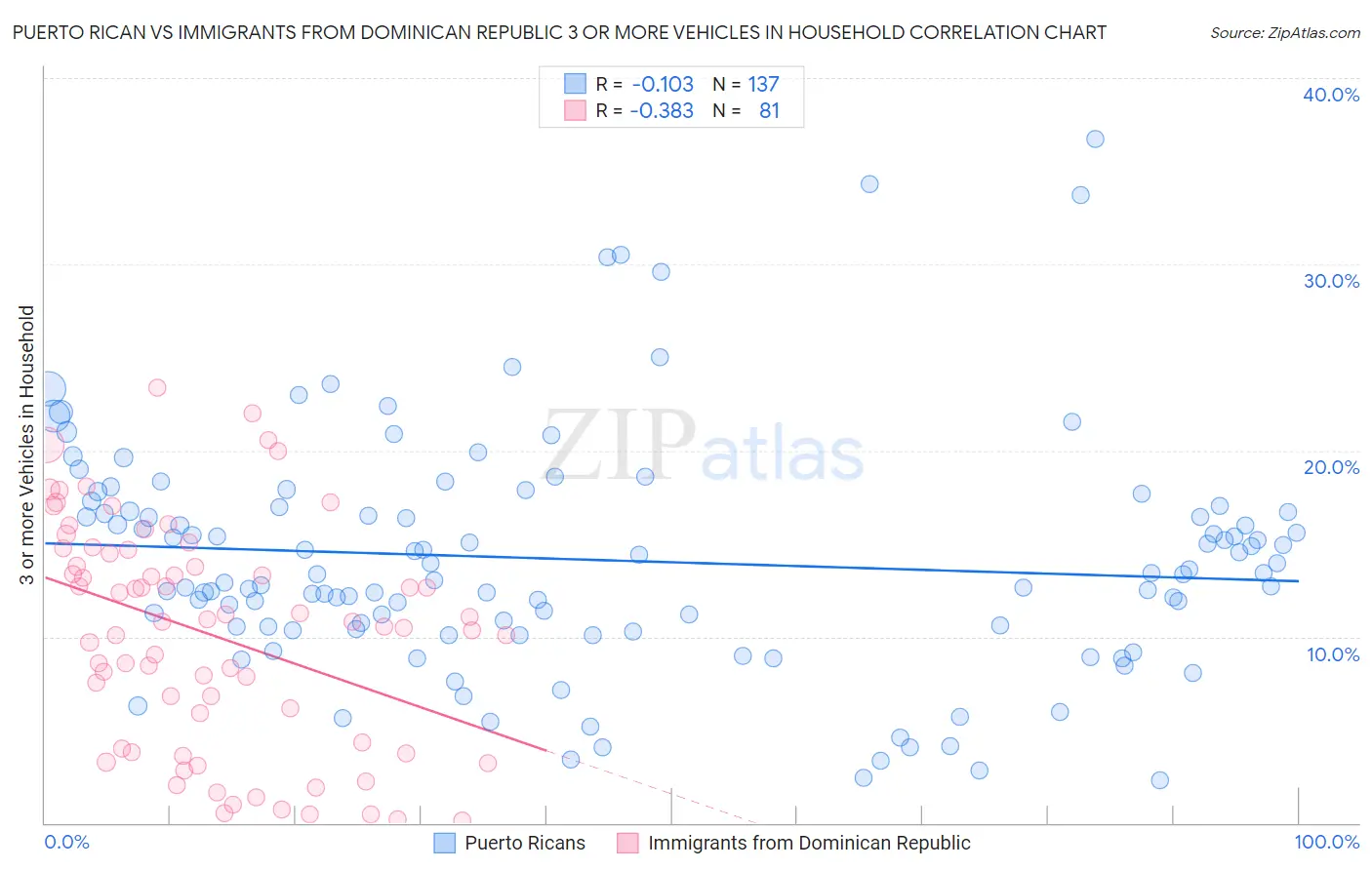 Puerto Rican vs Immigrants from Dominican Republic 3 or more Vehicles in Household