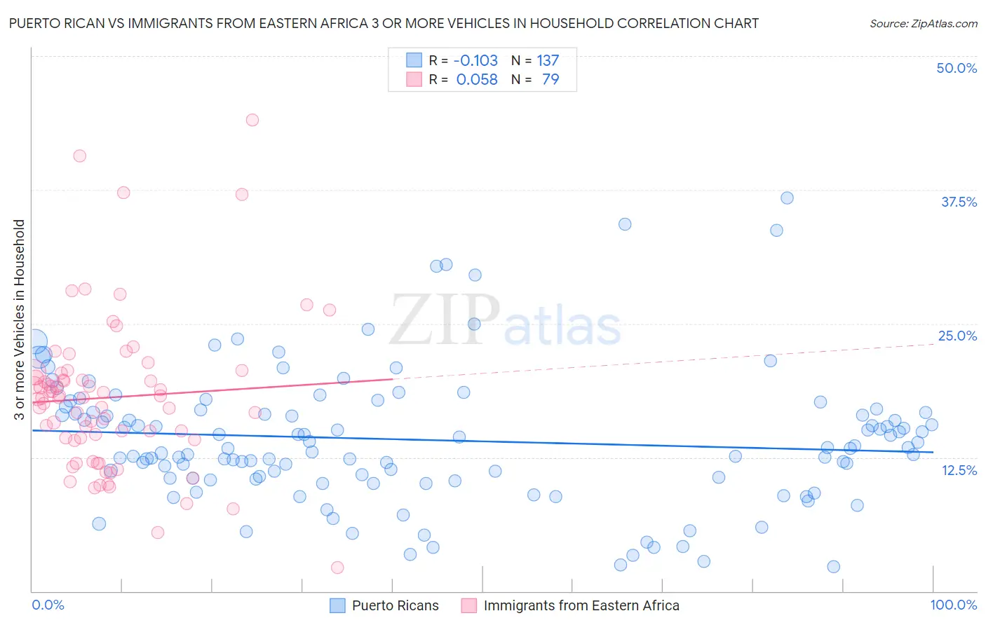 Puerto Rican vs Immigrants from Eastern Africa 3 or more Vehicles in Household