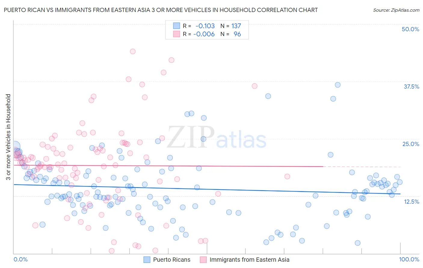 Puerto Rican vs Immigrants from Eastern Asia 3 or more Vehicles in Household