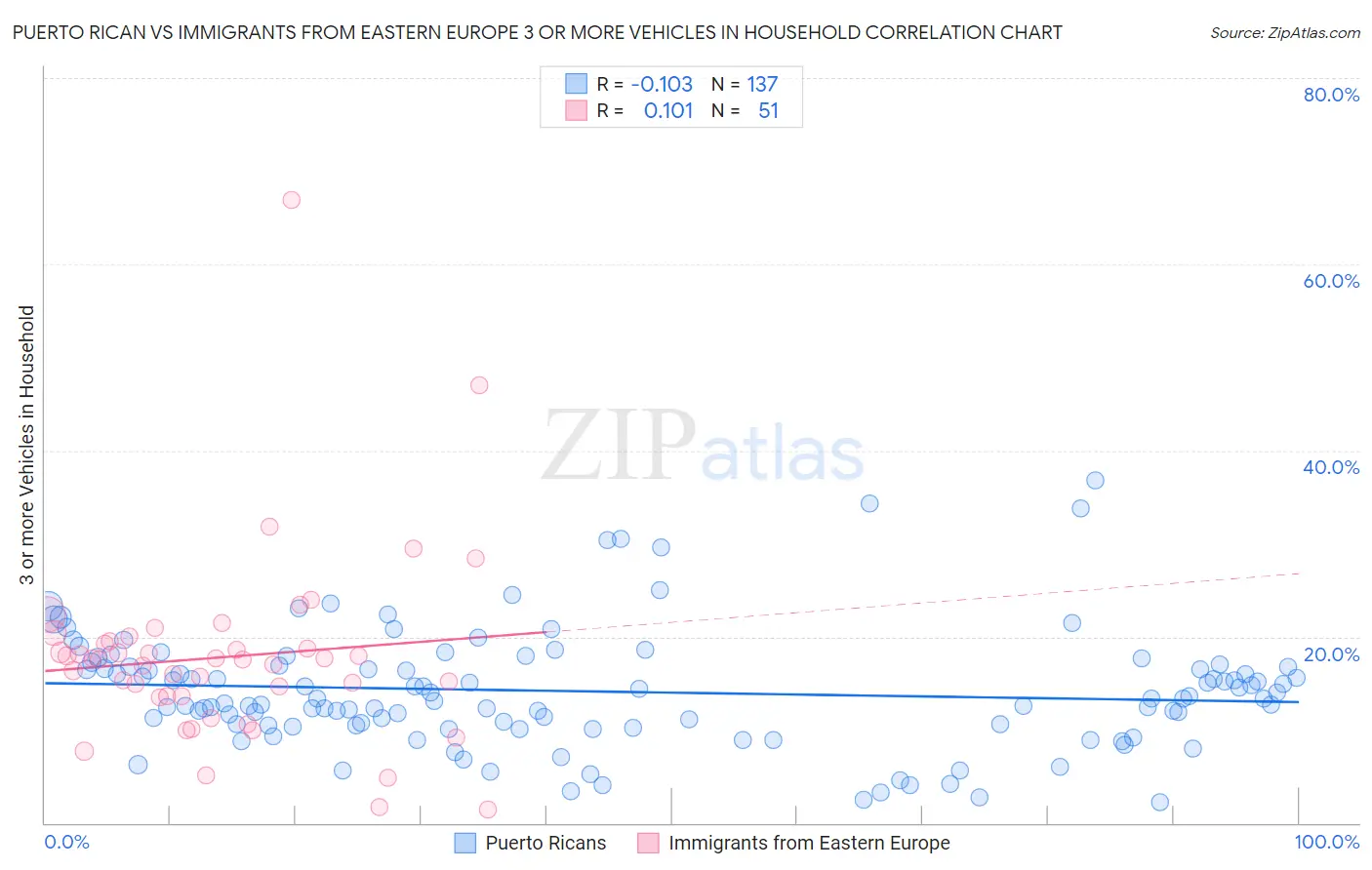 Puerto Rican vs Immigrants from Eastern Europe 3 or more Vehicles in Household