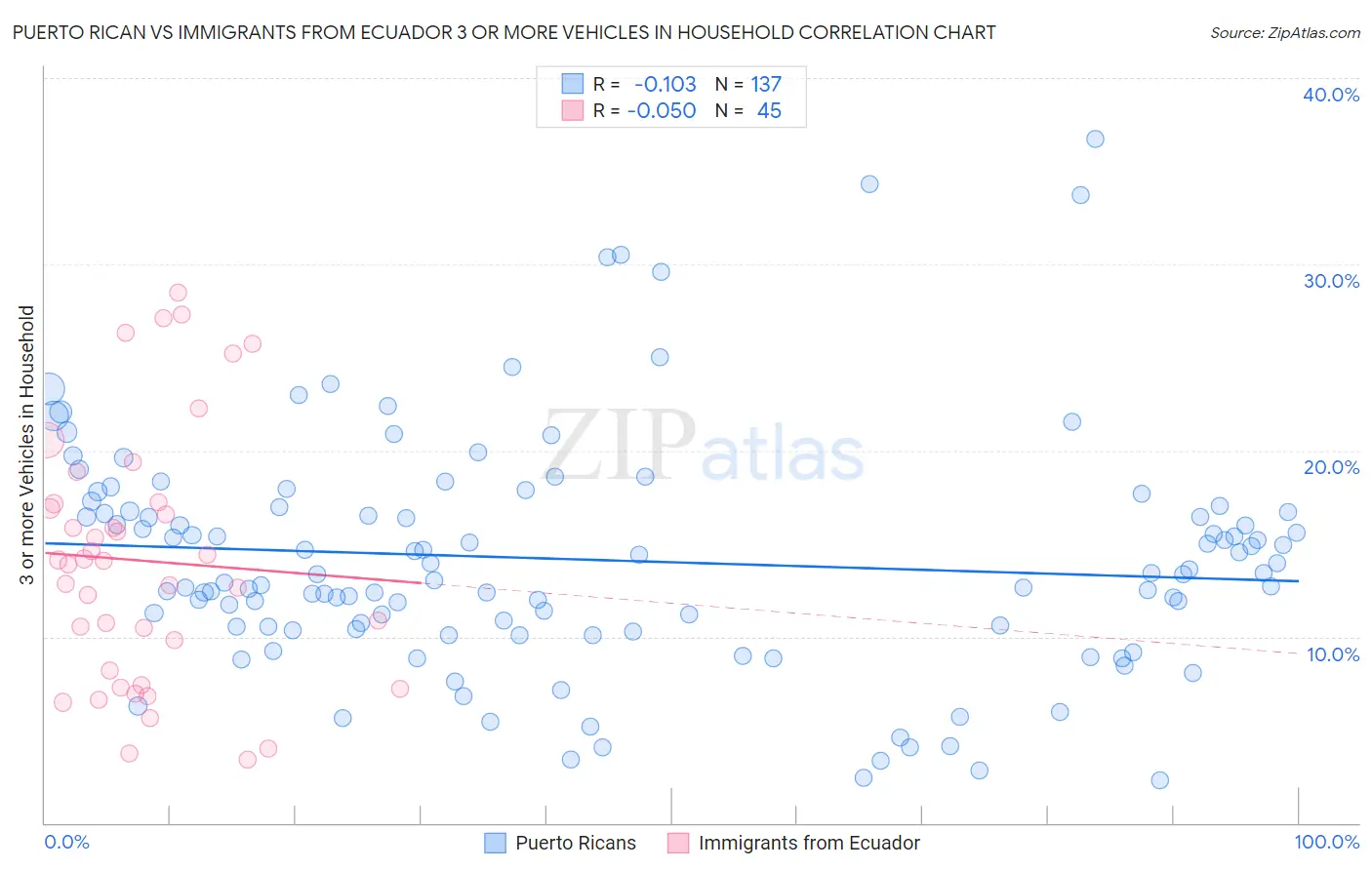 Puerto Rican vs Immigrants from Ecuador 3 or more Vehicles in Household