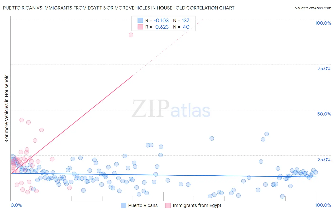 Puerto Rican vs Immigrants from Egypt 3 or more Vehicles in Household