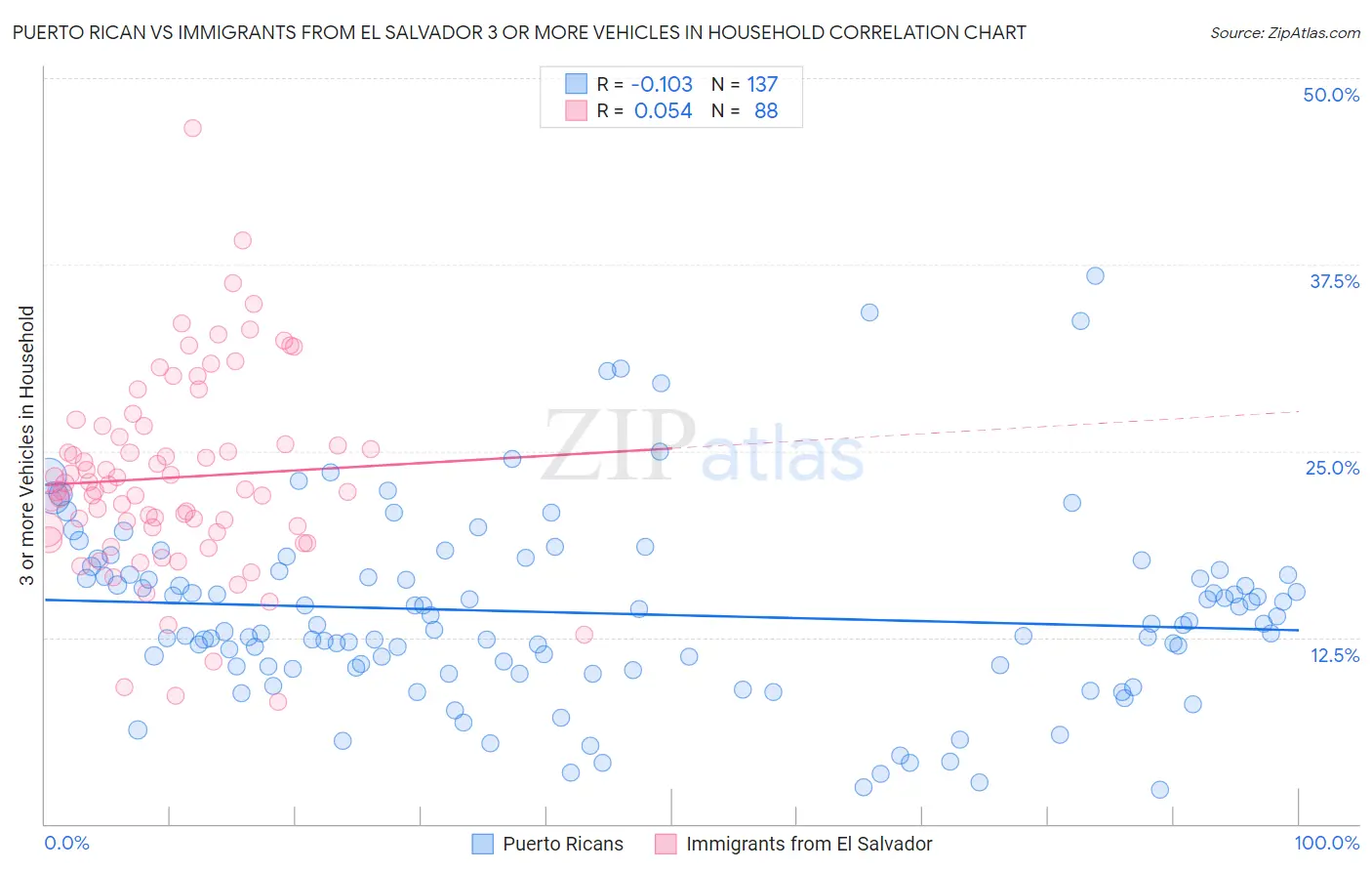 Puerto Rican vs Immigrants from El Salvador 3 or more Vehicles in Household