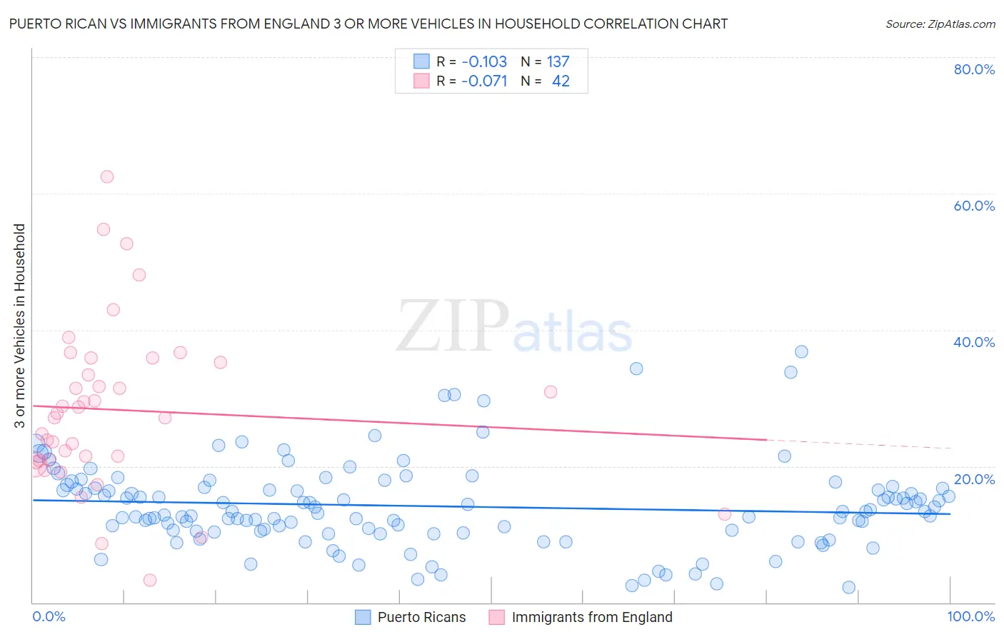 Puerto Rican vs Immigrants from England 3 or more Vehicles in Household