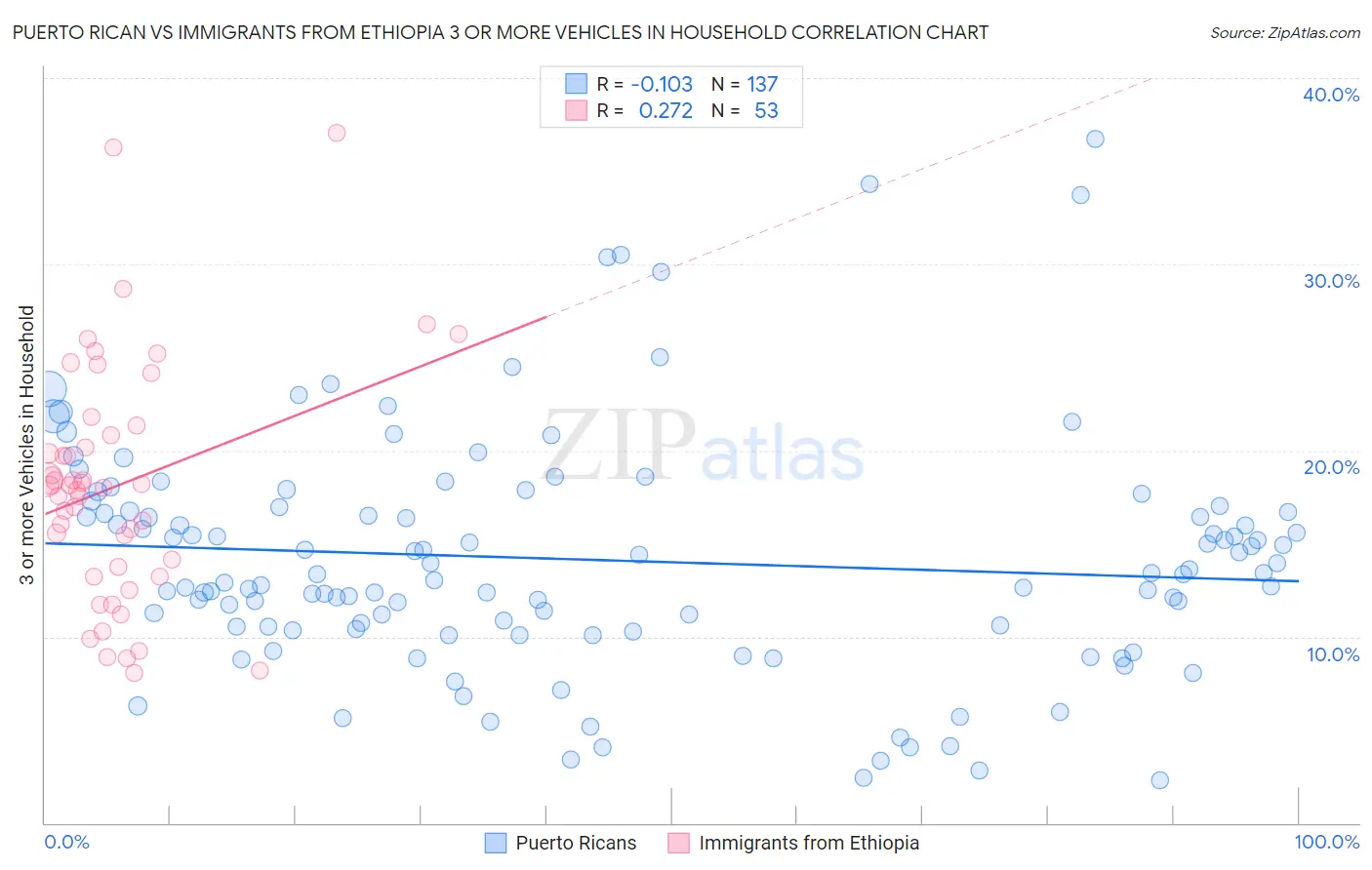 Puerto Rican vs Immigrants from Ethiopia 3 or more Vehicles in Household