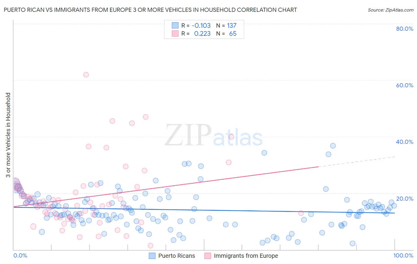 Puerto Rican vs Immigrants from Europe 3 or more Vehicles in Household