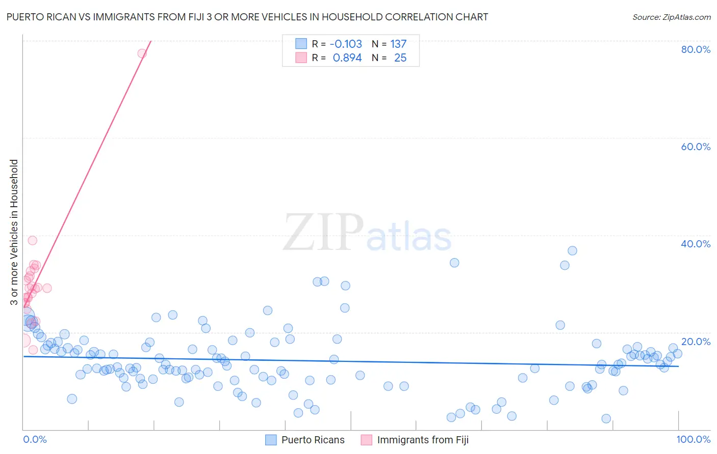 Puerto Rican vs Immigrants from Fiji 3 or more Vehicles in Household