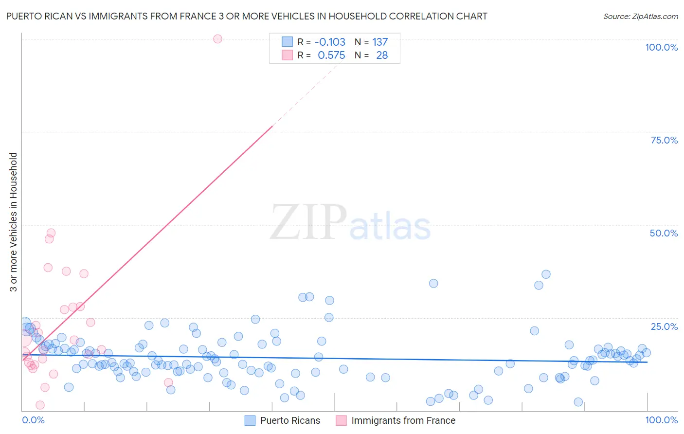 Puerto Rican vs Immigrants from France 3 or more Vehicles in Household