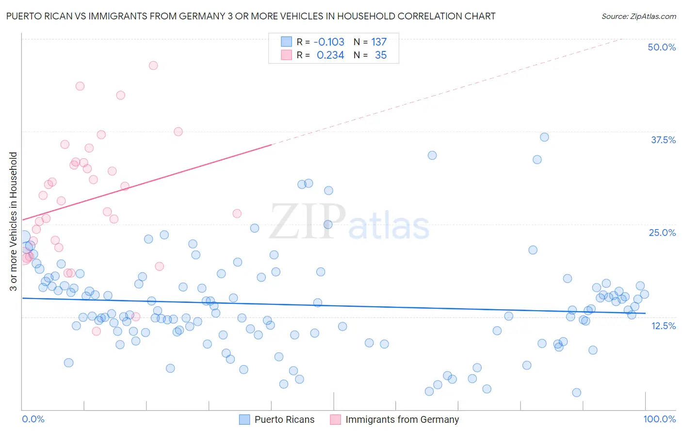 Puerto Rican vs Immigrants from Germany 3 or more Vehicles in Household
