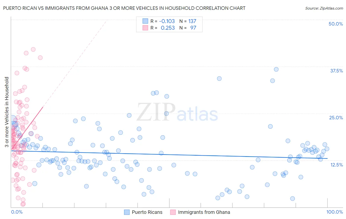 Puerto Rican vs Immigrants from Ghana 3 or more Vehicles in Household