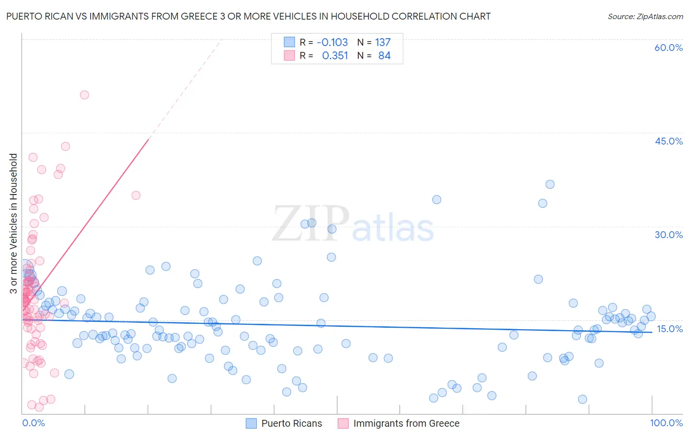 Puerto Rican vs Immigrants from Greece 3 or more Vehicles in Household