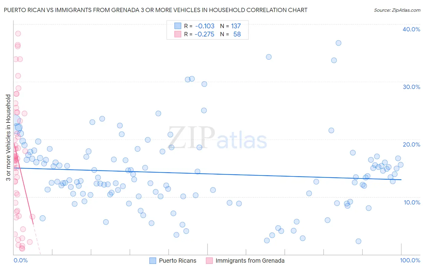 Puerto Rican vs Immigrants from Grenada 3 or more Vehicles in Household