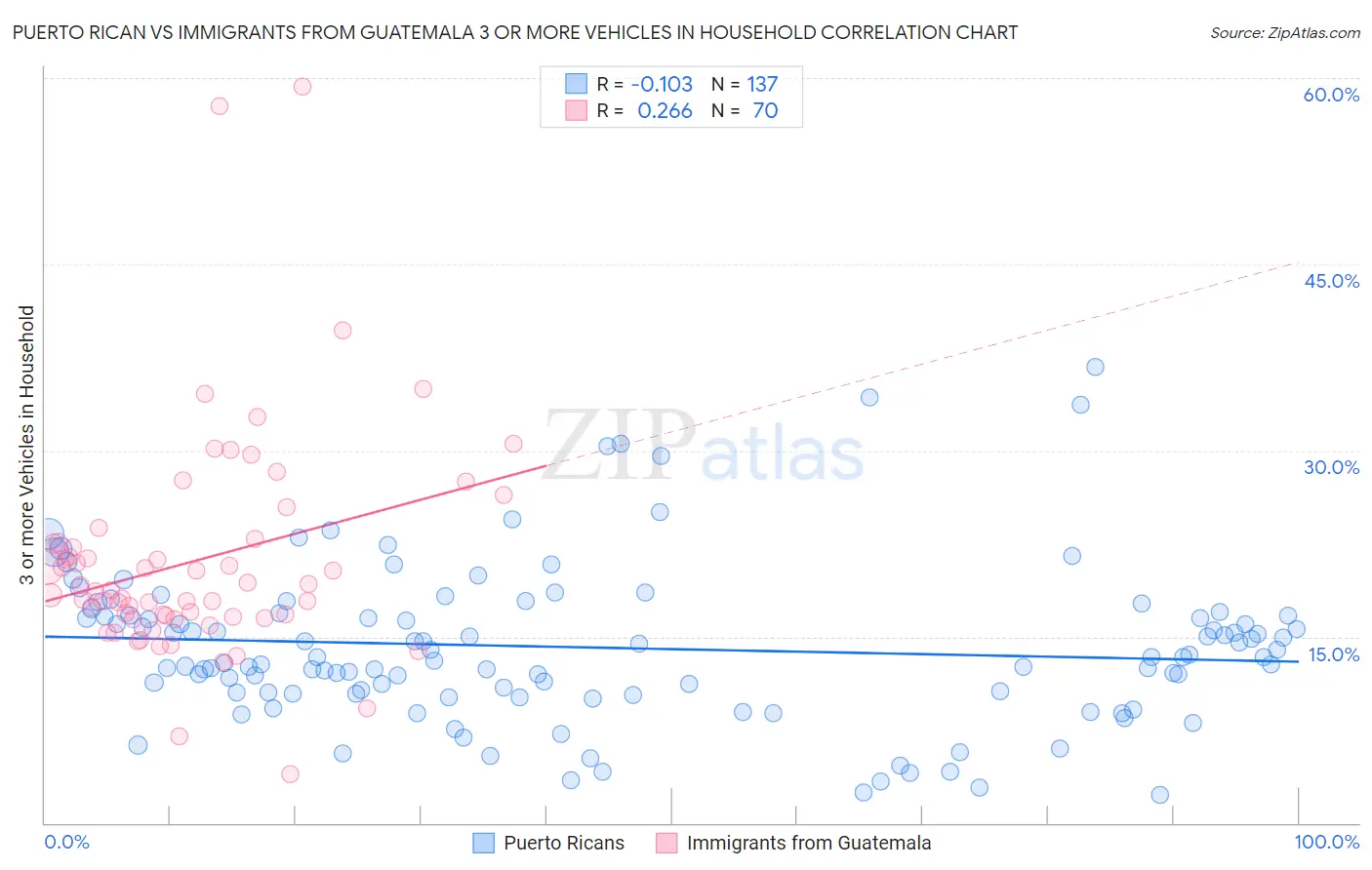 Puerto Rican vs Immigrants from Guatemala 3 or more Vehicles in Household