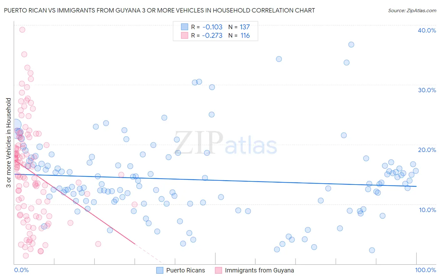 Puerto Rican vs Immigrants from Guyana 3 or more Vehicles in Household