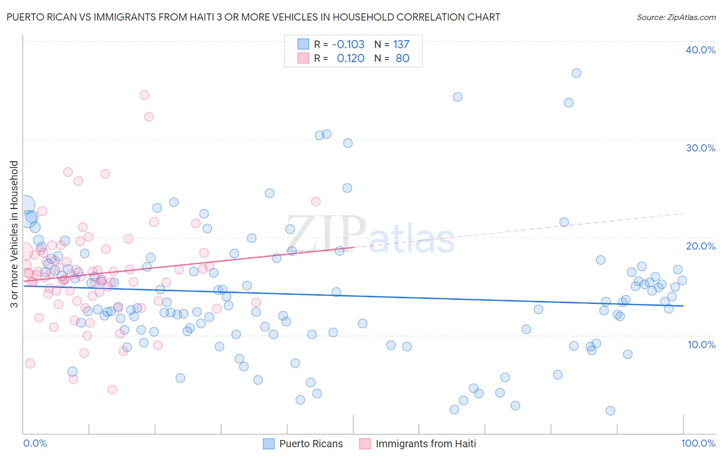 Puerto Rican vs Immigrants from Haiti 3 or more Vehicles in Household