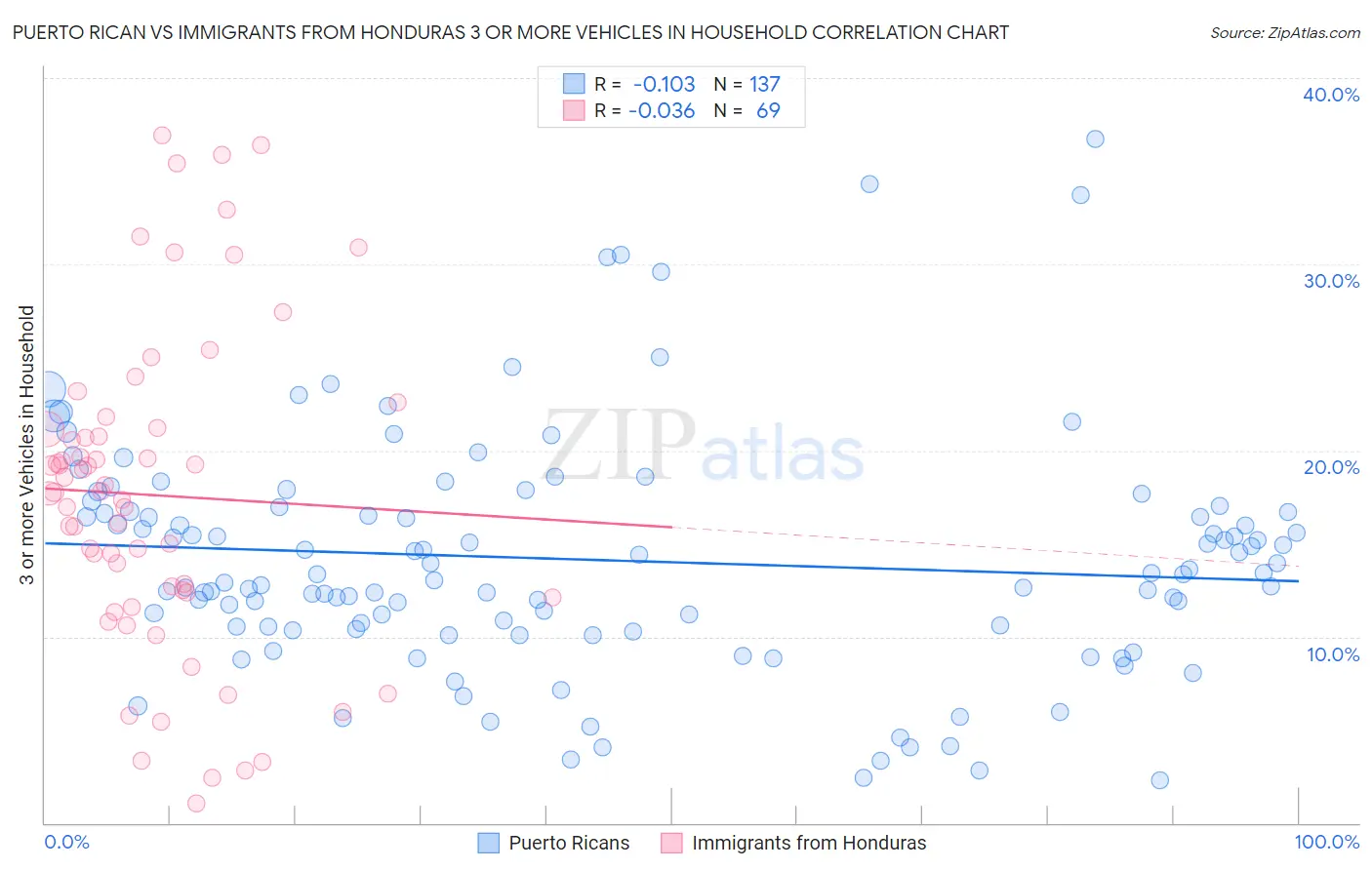 Puerto Rican vs Immigrants from Honduras 3 or more Vehicles in Household