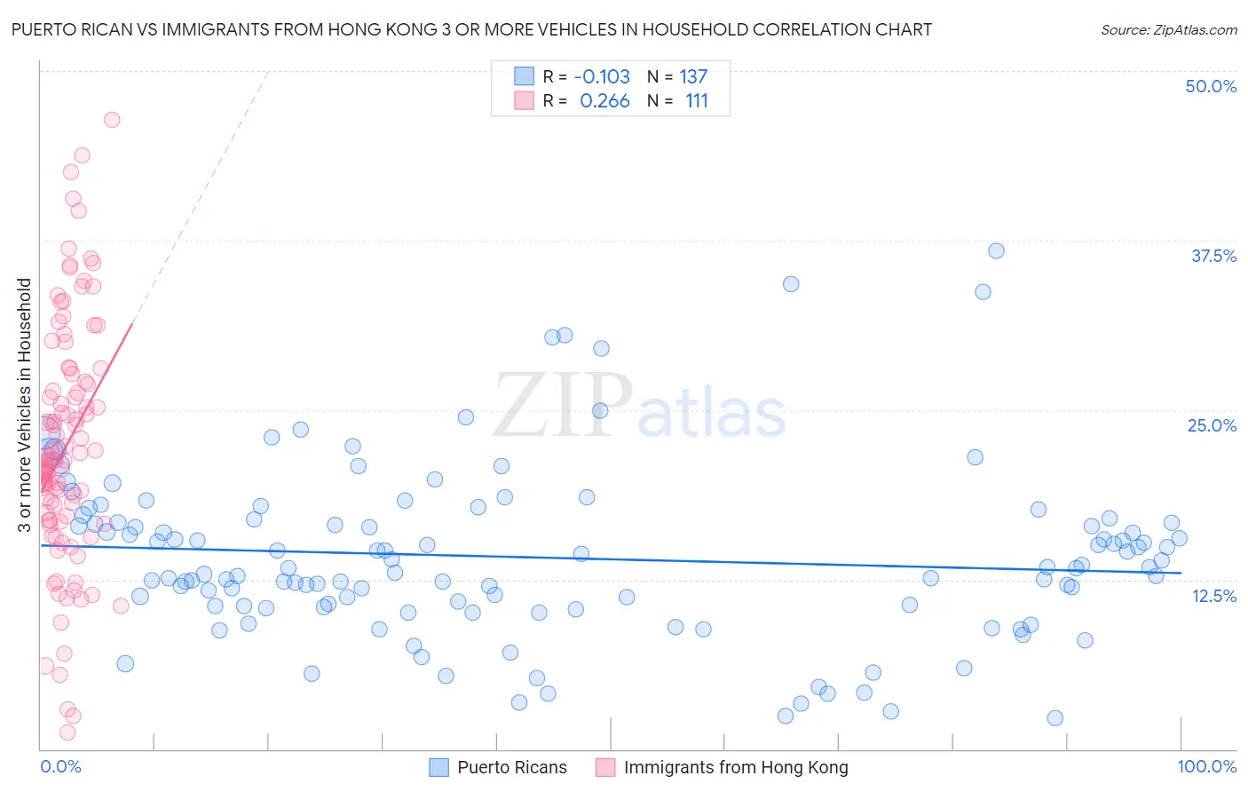 Puerto Rican vs Immigrants from Hong Kong 3 or more Vehicles in Household