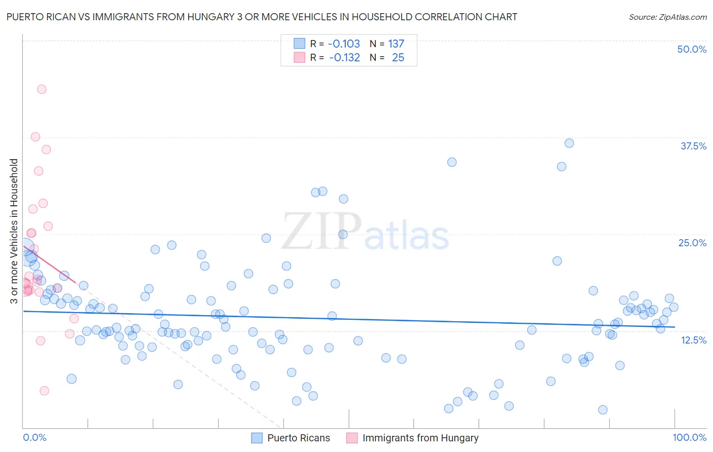 Puerto Rican vs Immigrants from Hungary 3 or more Vehicles in Household