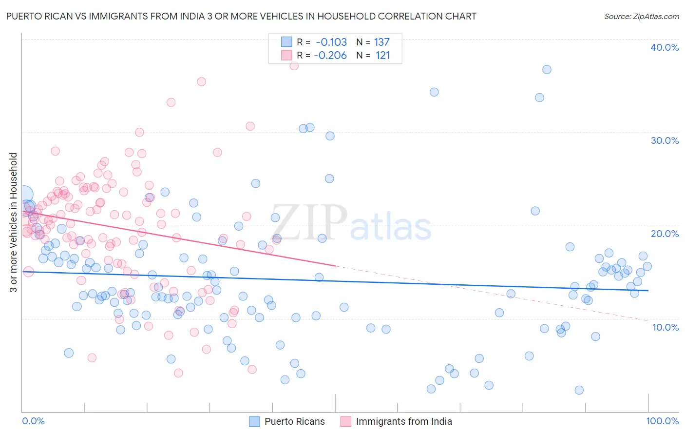 Puerto Rican vs Immigrants from India 3 or more Vehicles in Household