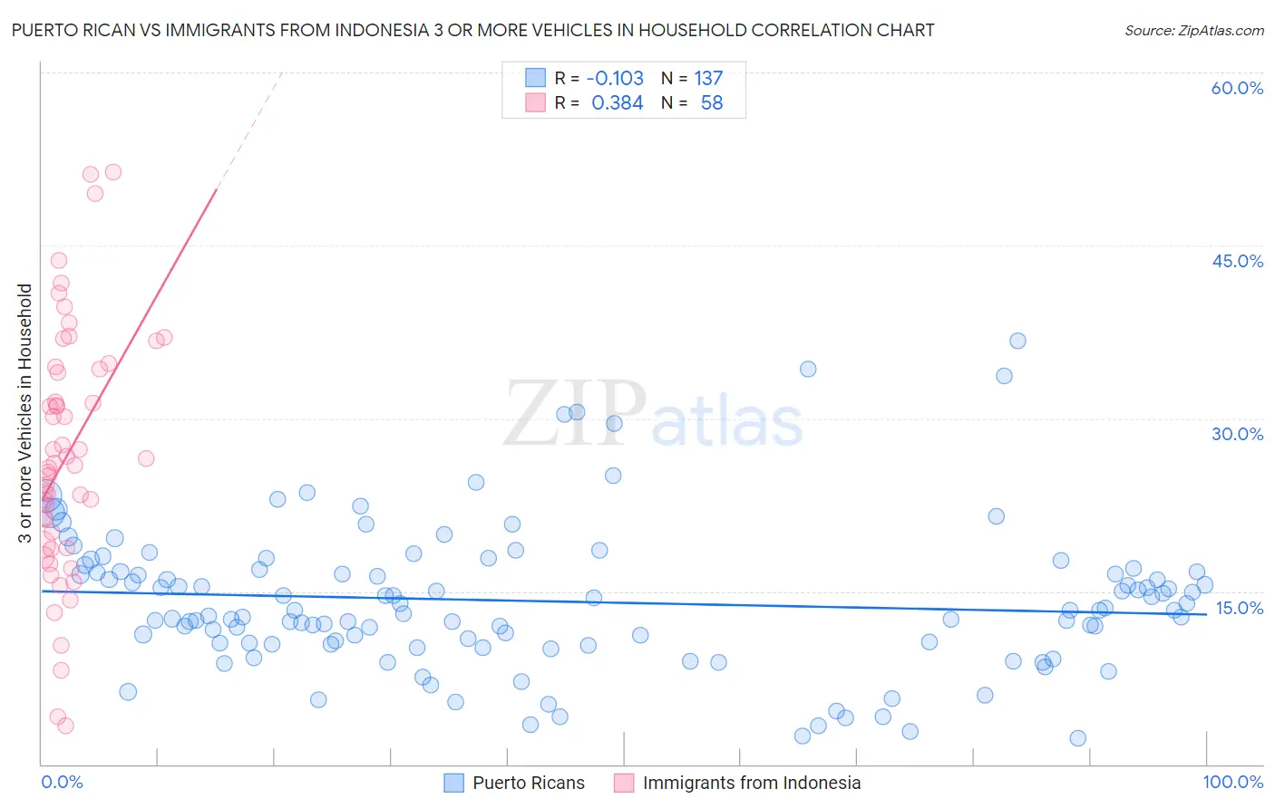 Puerto Rican vs Immigrants from Indonesia 3 or more Vehicles in Household