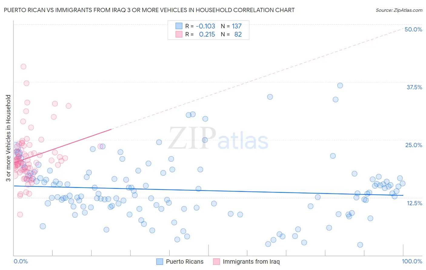 Puerto Rican vs Immigrants from Iraq 3 or more Vehicles in Household