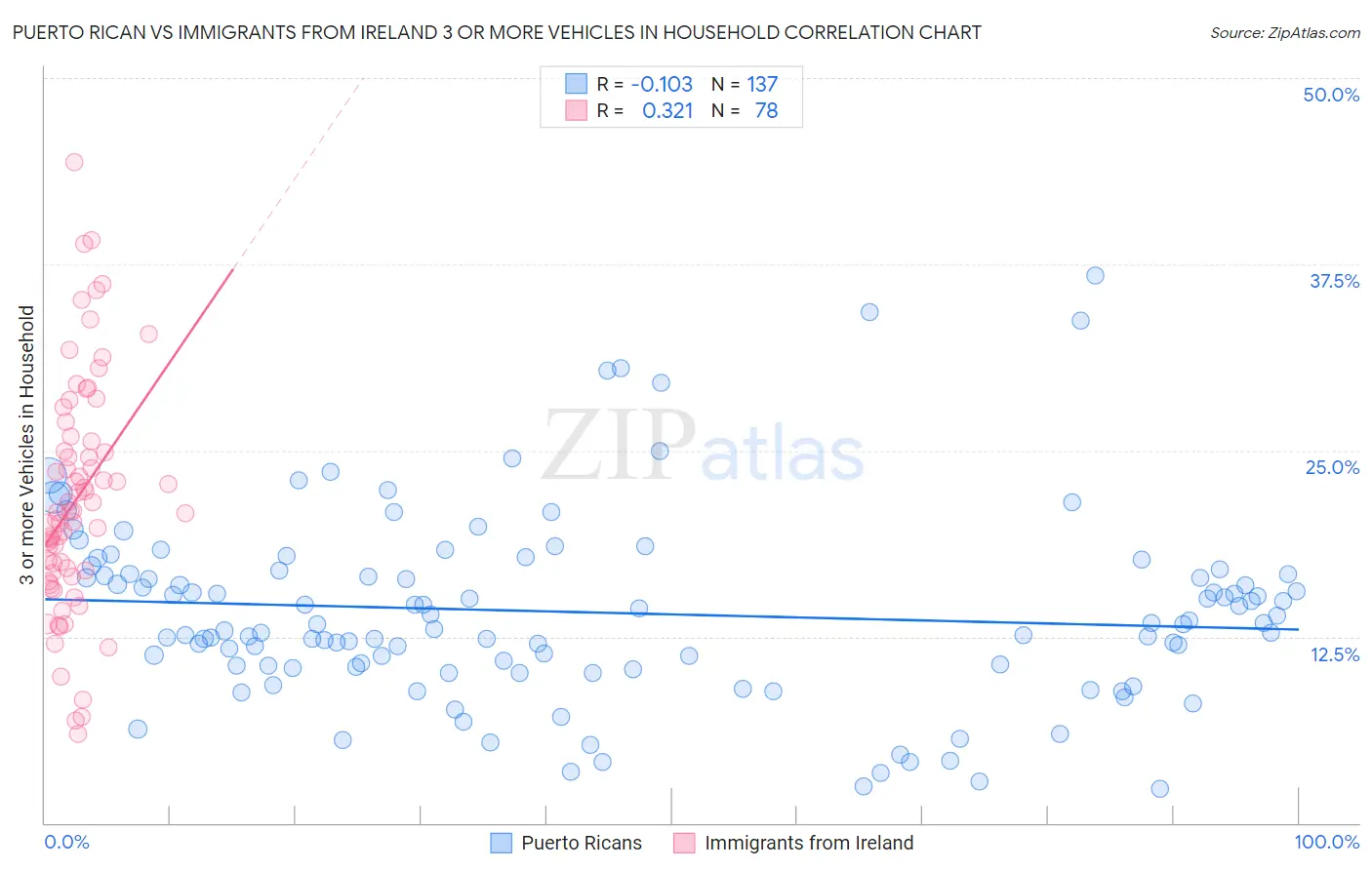 Puerto Rican vs Immigrants from Ireland 3 or more Vehicles in Household