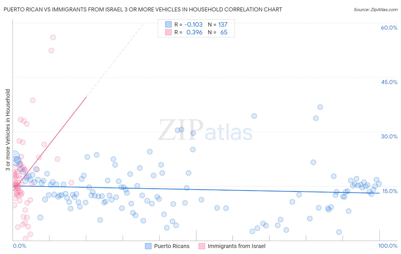 Puerto Rican vs Immigrants from Israel 3 or more Vehicles in Household