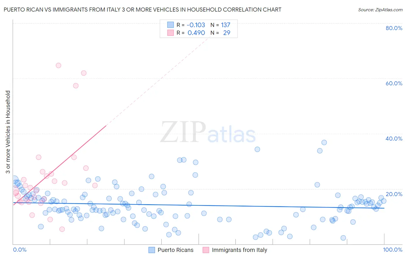 Puerto Rican vs Immigrants from Italy 3 or more Vehicles in Household