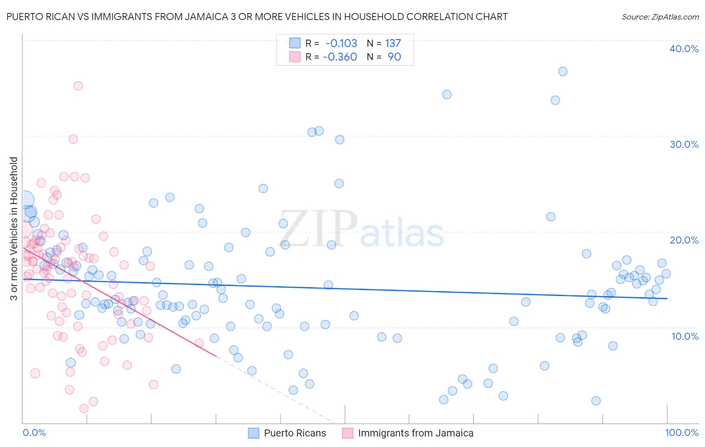 Puerto Rican vs Immigrants from Jamaica 3 or more Vehicles in Household