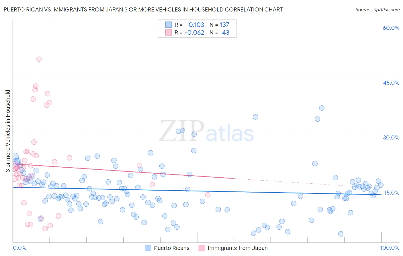 Puerto Rican vs Immigrants from Japan 3 or more Vehicles in Household