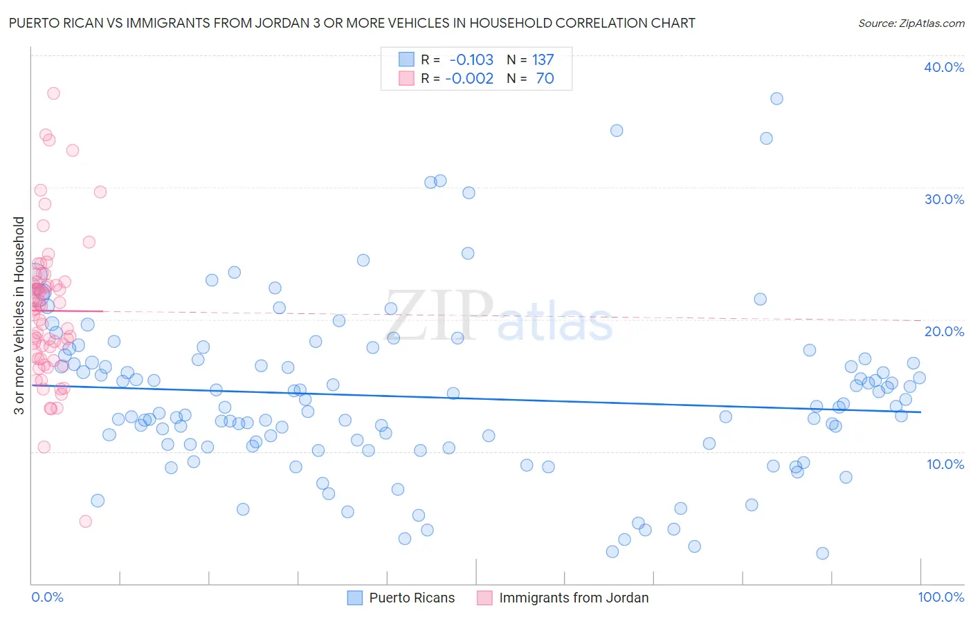 Puerto Rican vs Immigrants from Jordan 3 or more Vehicles in Household