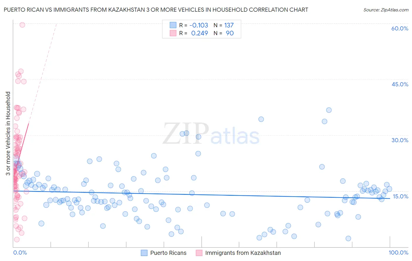 Puerto Rican vs Immigrants from Kazakhstan 3 or more Vehicles in Household