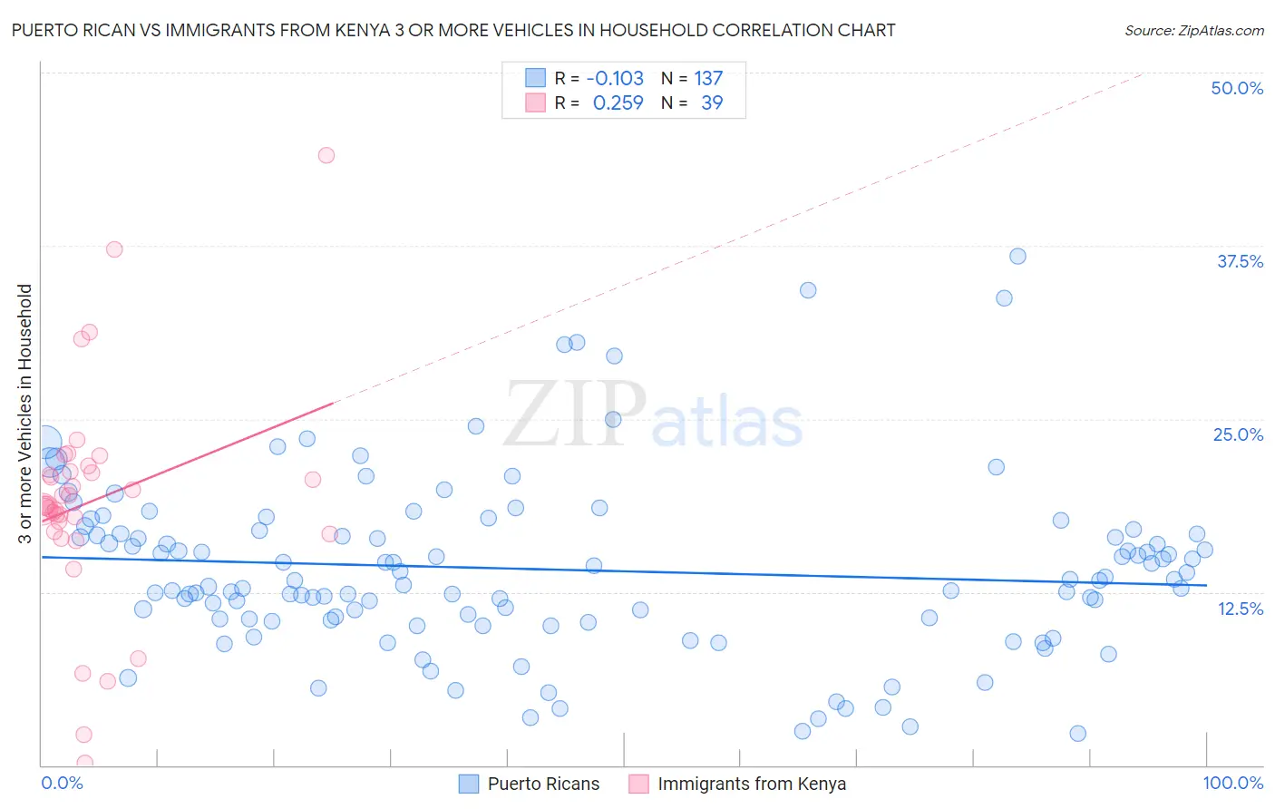 Puerto Rican vs Immigrants from Kenya 3 or more Vehicles in Household