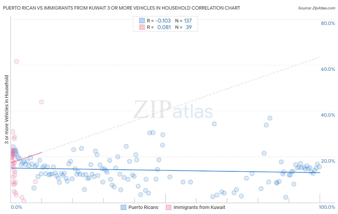 Puerto Rican vs Immigrants from Kuwait 3 or more Vehicles in Household