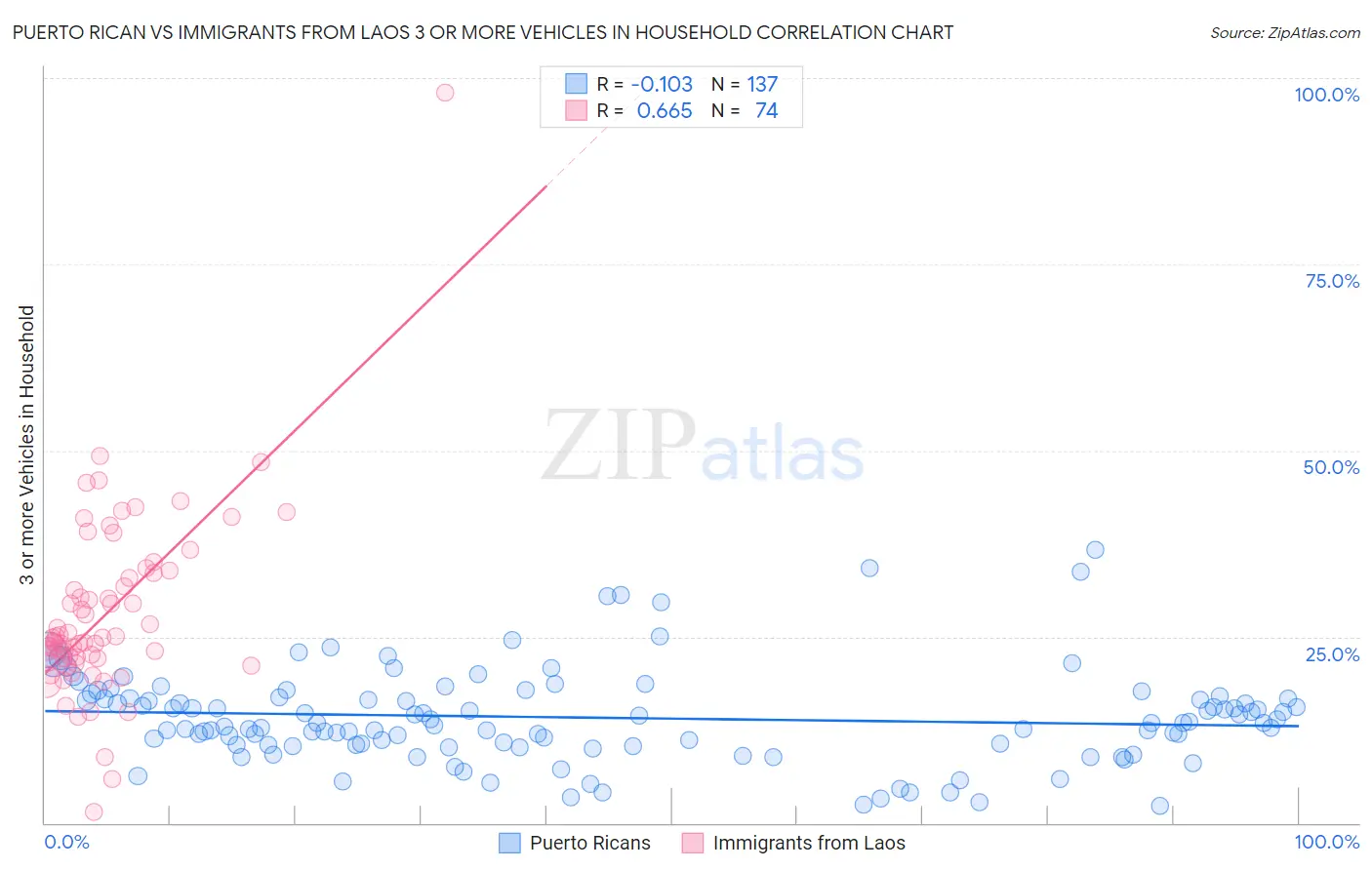 Puerto Rican vs Immigrants from Laos 3 or more Vehicles in Household