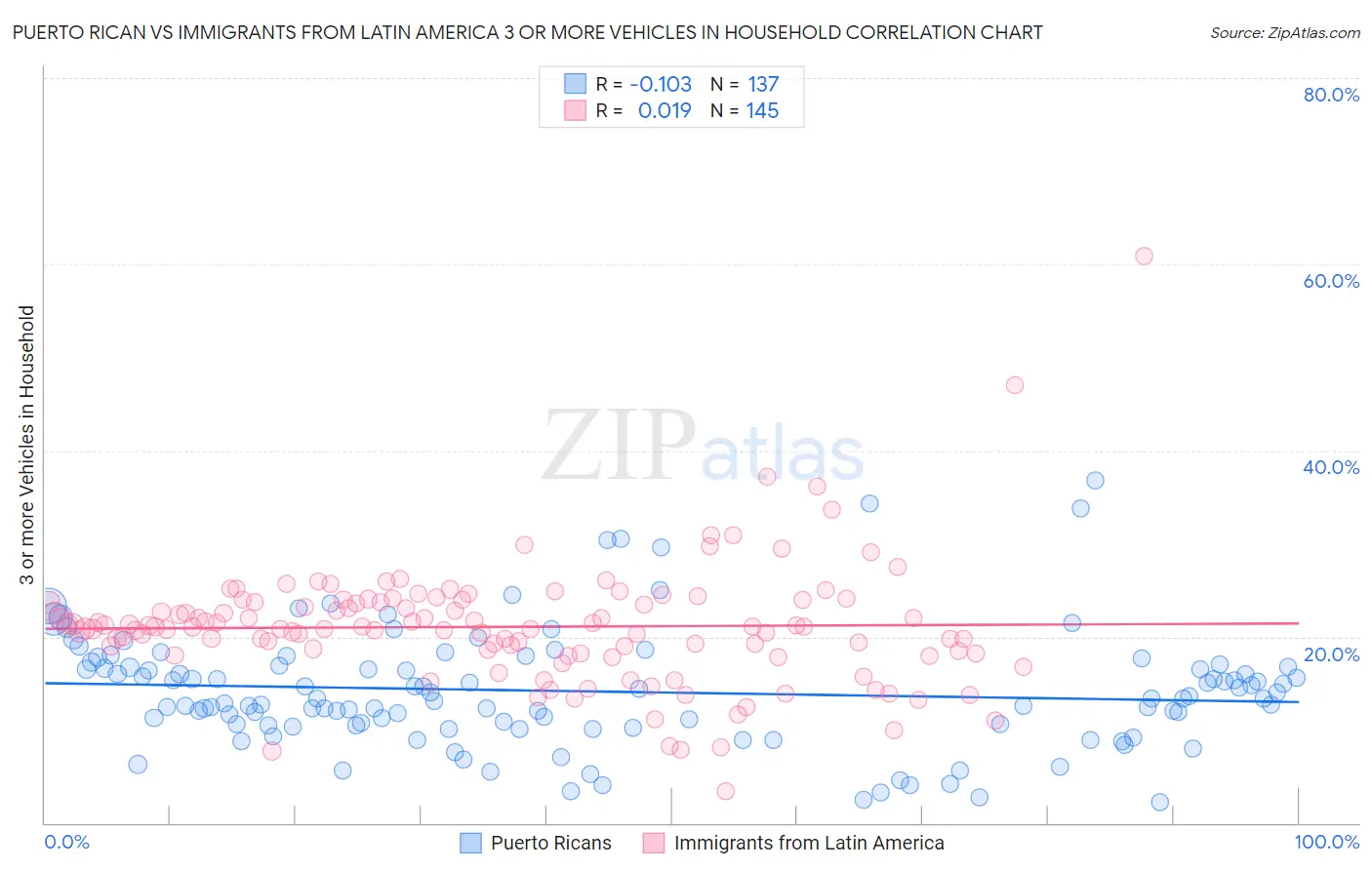 Puerto Rican vs Immigrants from Latin America 3 or more Vehicles in Household