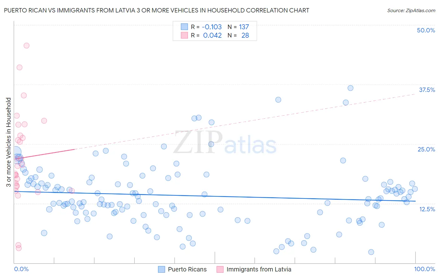 Puerto Rican vs Immigrants from Latvia 3 or more Vehicles in Household