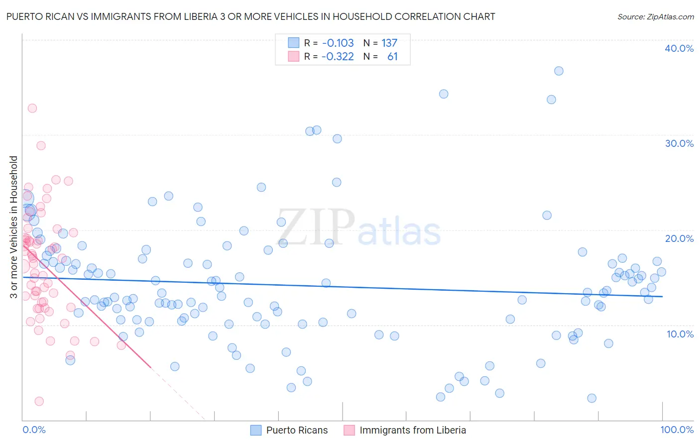 Puerto Rican vs Immigrants from Liberia 3 or more Vehicles in Household