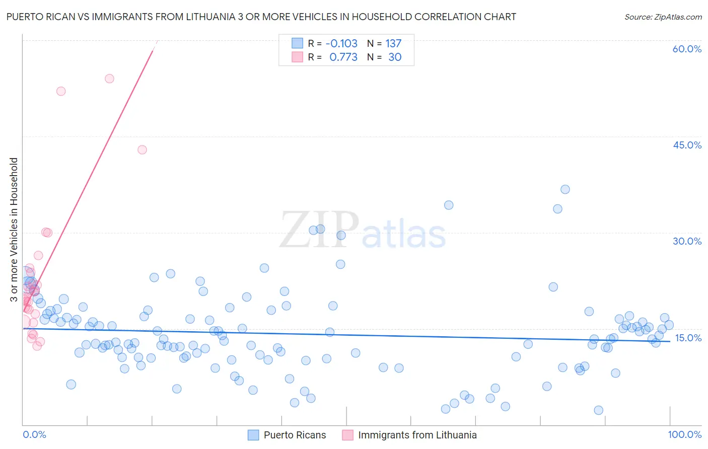 Puerto Rican vs Immigrants from Lithuania 3 or more Vehicles in Household