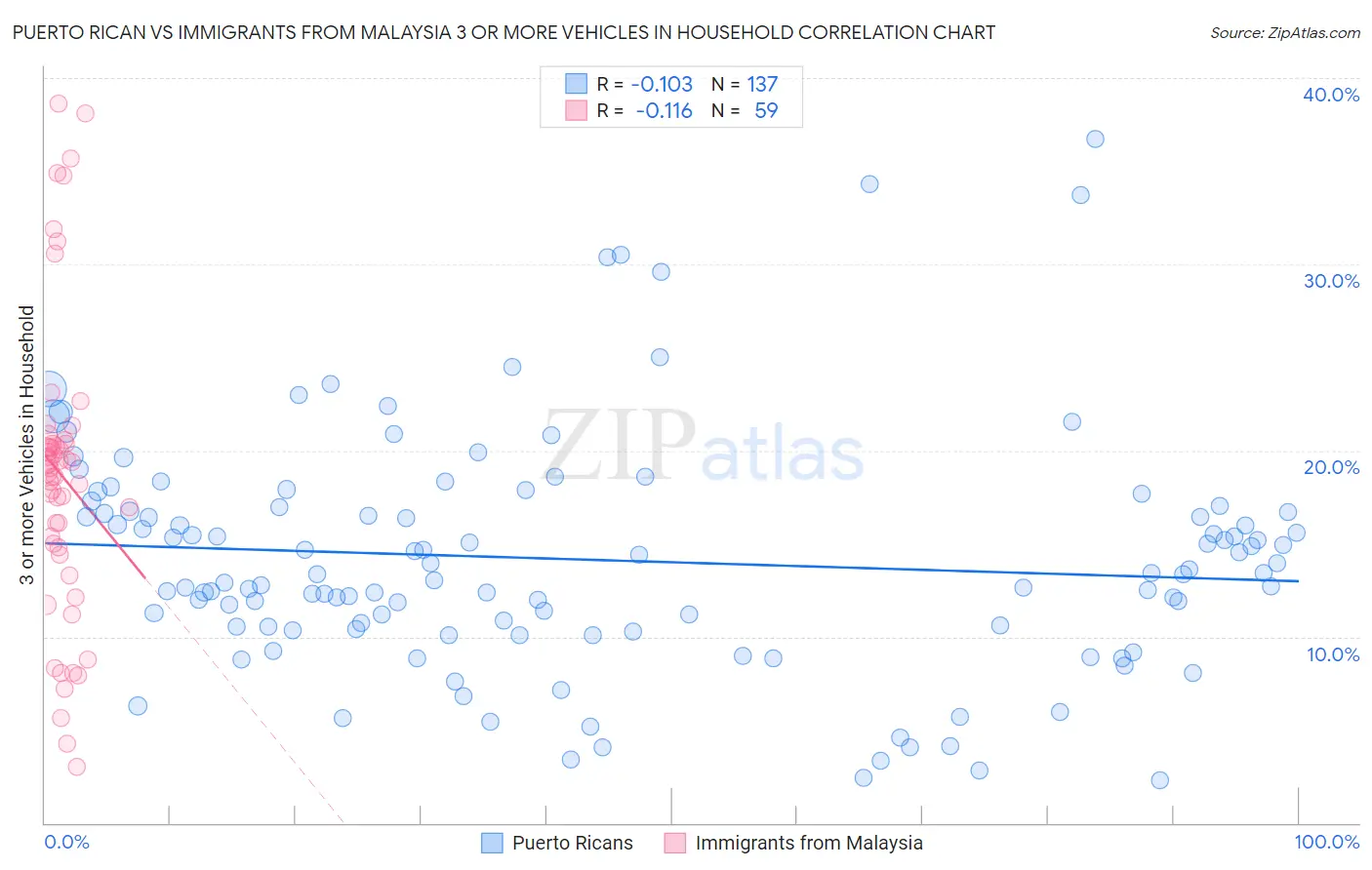 Puerto Rican vs Immigrants from Malaysia 3 or more Vehicles in Household