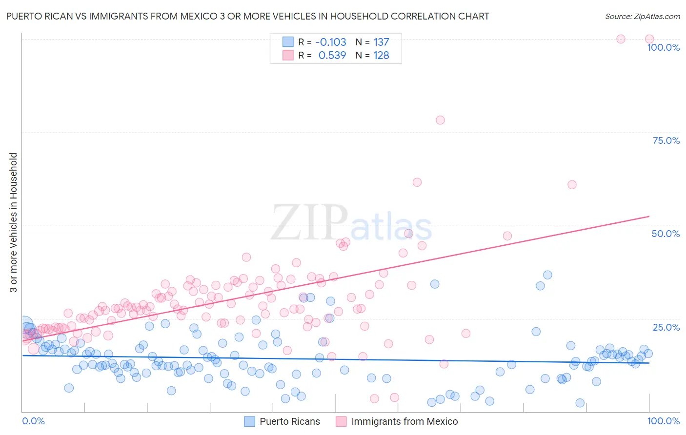 Puerto Rican vs Immigrants from Mexico 3 or more Vehicles in Household